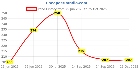 flipkart.com livox First Quality Ring Texture Cricket Bat Grips And One Wooden Grip Cone Extra Tacky livox Price History Graph from 25 Jun 2025 to 25 Oct 2025