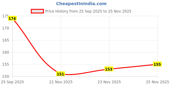 flipkart.com livox First Quality Ring Texture Cricket Bat Grips for very Good Comfort Extra Tacky livox Price History Graph from 25 Sep 2025 to 25 Nov 2025