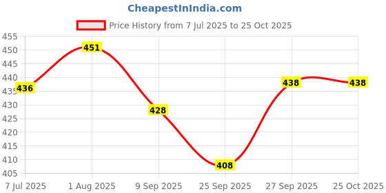flipkart.com livox First Quality Ring Texture Cricket Bat Grips for Very Good Comfort Ultra Tacky livox Price History Graph from 7 Jul 2025 to 24 Oct 2025