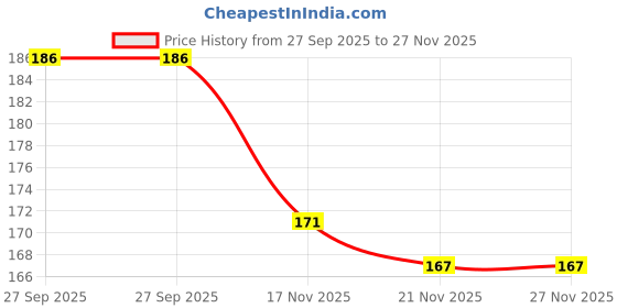 flipkart.com livox First Quality Silver Ring Texture Cricket Bat Grip Extra Tacky livox Price History Graph from 27 Sep 2025 to 25 Nov 2025