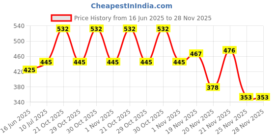 flipkart.com daylfonos First Quality With Case Slim Body Cigarette Lighter (FOCUS SLIM METALLIC) Pocket Lighter daylfonos Price History Graph from 16 Jun 2025 to 28 Nov 2025