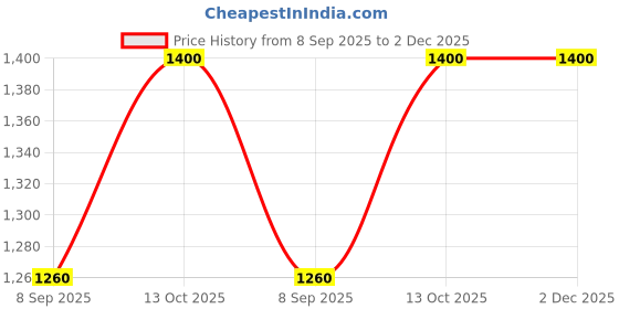 flipkart.com First Resort Geometric Print Women Sarong Price History Graph from 8 Sep 2025 to 2 Dec 2025