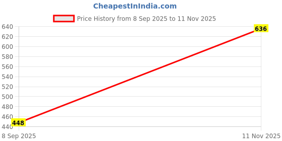 flipkart.com First Sleep Men Top - Pyjama Set Thermal Price History Graph from 8 Sep 2025 to 11 Nov 2025