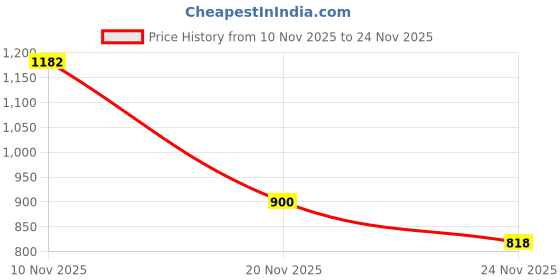 flipkart.com First Sleep Men Top - Pyjama Set Thermal Price History Graph from 10 Nov 2025 to 24 Nov 2025
