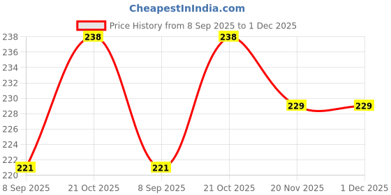 flipkart.com first sleep Printed Crib Hooded Baby Blanket for Heavy Winter first sleep Price History Graph from 8 Sep 2025 to 30 Nov 2025