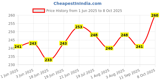flipkart.com chic buddy First stage- Soft tip Silicone Training Spoons chic buddy Price History Graph from 1 Jun 2025 to 7 Oct 2025