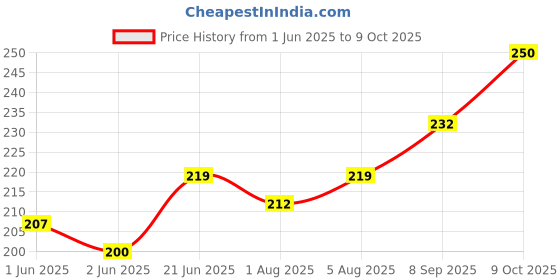 flipkart.com chic buddy First stage spoon- Soft tip Silicone Training Spoons chic buddy Price History Graph from 1 Jun 2025 to 9 Oct 2025