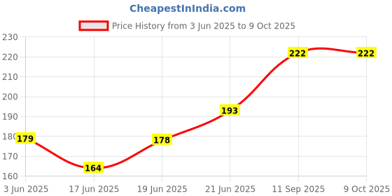 flipkart.com chic buddy First stage spoon- Soft tip Silicone Training Spoons chic buddy Price History Graph from 3 Jun 2025 to 8 Oct 2025
