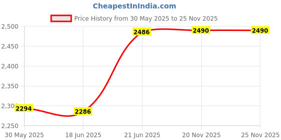 flipkart.com heinz First Steps Baby Porridge - 240g (Pack of 3) Cereal heinz Price History Graph from 30 May 2025 to 25 Nov 2025