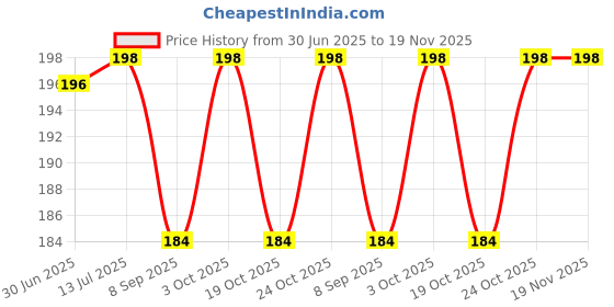 flipkart.com first trend 7 day bib pack first trend Price History Graph from 30 Jun 2025 to 19 Nov 2025