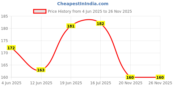 flipkart.com first trend Baby Bibs, Long-Sleeved Waterproof Children's Feeding Apron Cartoon Print Babies first trend Price History Graph from 4 Jun 2025 to 25 Nov 2025