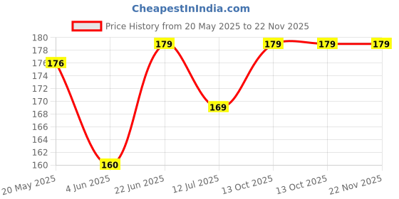 flipkart.com first trend blue pouch first trend Price History Graph from 20 May 2025 to 22 Nov 2025