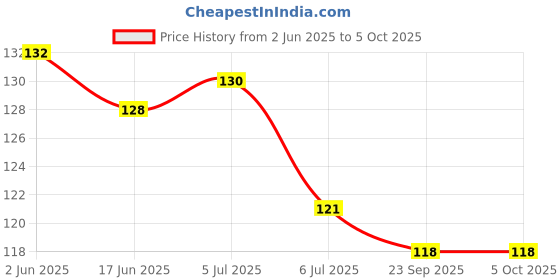 flipkart.com first trend BPA Free Strawberry Shape Food Nibbler/Feeder/Silicon Dental Care Teether or Fruit Teether Age 6 - 12 months Teether (Red Teether first trend Price History Graph from 2 Jun 2025 to 5 Oct 2025