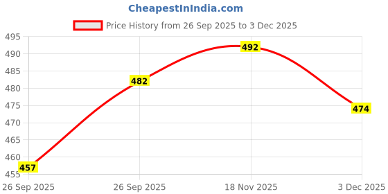 flipkart.com First Trend Fashions Women saree inskirt Green Yellow Pink Combo Pack3 Waist46 Saya ladies underskirt Pure Cotton Petticoat Price History Graph from 26 Sep 2025 to 3 Dec 2025