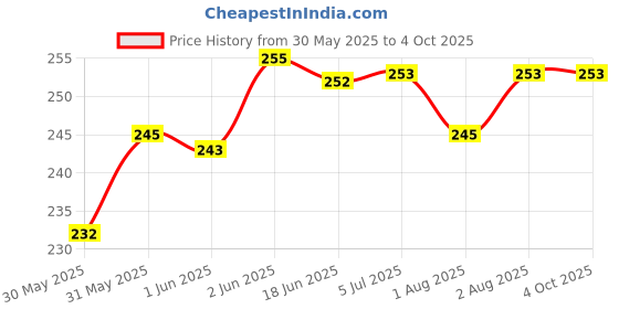 flipkart.com first trend Heavy Quality Daily Use Cotton Bottle Cover Pack Of 3 first trend Price History Graph from 30 May 2025 to 4 Oct 2025