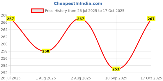 flipkart.com first trend High Quality Daily use attractive Teddy Cotton Bottle Cover (Multicolor) first trend Price History Graph from 26 Jul 2025 to 17 Oct 2025