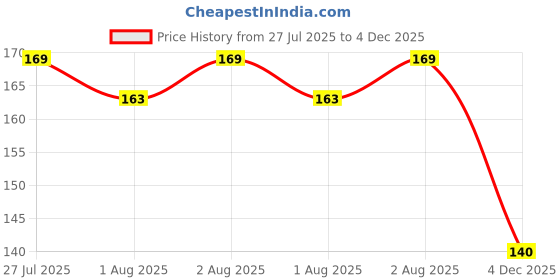 flipkart.com first trend High Quality Daily use attractive Teddy Cotton Bottle Cover (Multicolor) first trend Price History Graph from 27 Jul 2025 to 4 Dec 2025