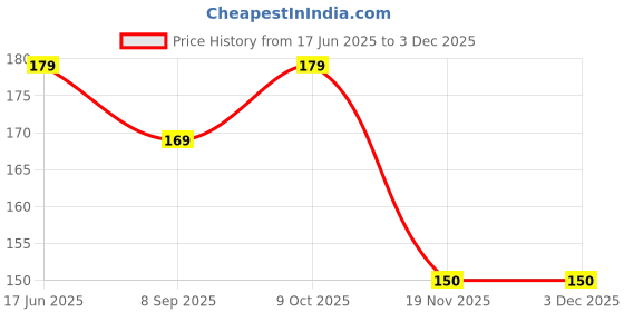 flipkart.com first trend High Quality Daily use attractive Teddy Cotton Bottle Cover (Multicolor) first trend Price History Graph from 17 Jun 2025 to 2 Dec 2025