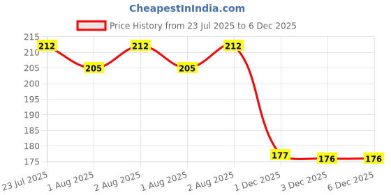 flipkart.com first trend High Quality Daily use attractive Teddy Cotton Bottle Cover (Multicolor) first trend Price History Graph from 23 Jul 2025 to 6 Dec 2025