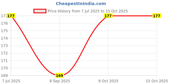 flipkart.com first trend High Quality Daily use attractive Teddy Cotton Bottle Cover (Multicolor) first trend Price History Graph from 7 Jul 2025 to 15 Oct 2025