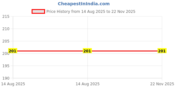 flipkart.com first trend High Quality Daily use attractive Teddy Cotton Bottle Cover (Multicolor) first trend Price History Graph from 14 Aug 2025 to 22 Nov 2025