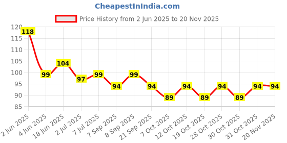 flipkart.com first trend Rubber Tongue Cleaner first trend Price History Graph from 2 Jun 2025 to 19 Nov 2025