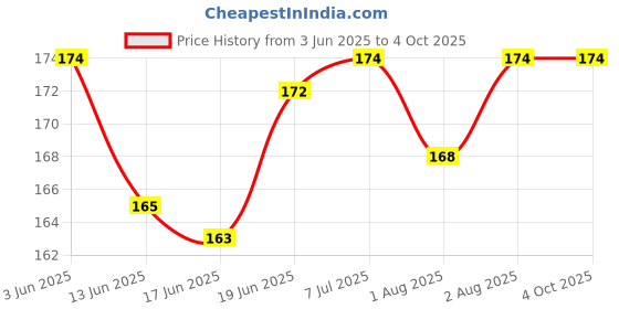 flipkart.com first trend Silicone Baby Food Feeding Bottle with Spoon ( Pink ) - 120 ml first trend Price History Graph from 3 Jun 2025 to 4 Oct 2025