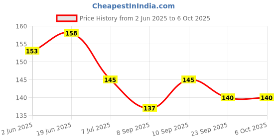flipkart.com first trend Star Nibbler Fruit Shape Silicone Teether Soother with Baby Fruit Nibbler Teether first trend Price History Graph from 2 Jun 2025 to 5 Oct 2025