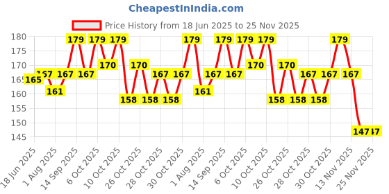 flipkart.com first trend Water Resistant, Fast Dry Cotton bibs (Multicolor) first trend Price History Graph from 18 Jun 2025 to 25 Nov 2025