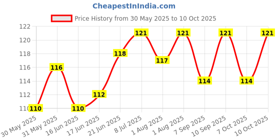 flipkart.com first trend Waterproof baby bibs/aprins for the babies Heart Print Pack of 2 first trend Price History Graph from 30 May 2025 to 10 Oct 2025