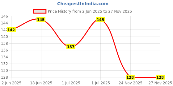 flipkart.com first trend Waterproof baby bibs/aprins for the babies Heart Print Pack of 3 first trend Price History Graph from 2 Jun 2025 to 27 Nov 2025
