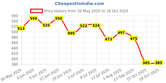 flipkart.com first vision Baby Bedding Mosquito Net with Pillow standard Crib first vision Price History Graph from 30 May 2025 to 15 Oct 2025