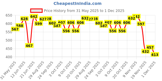 flipkart.com first vision Baby Sleeping Bag with Mosquito Net & Pillow Sleeping Bag first vision Price History Graph from 31 May 2025 to 1 Dec 2025