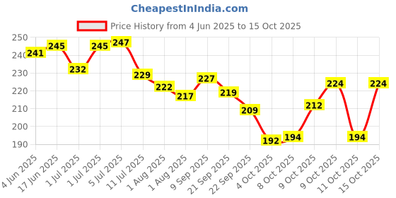 flipkart.com first vision Cotton Baby Bed Sized Bedding Set first vision Price History Graph from 4 Jun 2025 to 15 Oct 2025