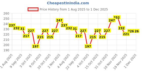flipkart.com first vision Cotton Baby Bed Sized Bedding Set first vision Price History Graph from 1 Aug 2025 to 30 Nov 2025