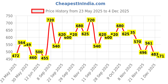 flipkart.com first vision Cotton Baby Bed Sized Bedding Set first vision Price History Graph from 23 May 2025 to 1 Dec 2025