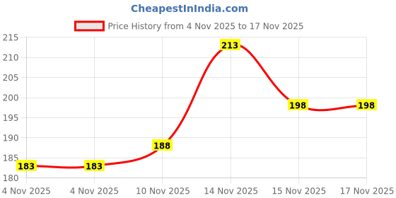 flipkart.com first vision Cotton Baby Bed Sized Bedding Set first vision Price History Graph from 4 Nov 2025 to 17 Nov 2025