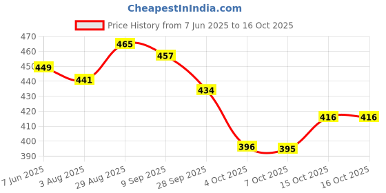 flipkart.com first vision Cotton Infants Washable Baby Folding Sleeping bag Mosquito Net first vision Price History Graph from 7 Jun 2025 to 16 Oct 2025