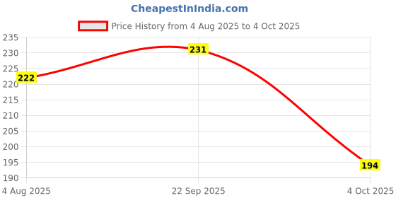 flipkart.com first vision Cotton Infants Washable Baby Mosquito Net Mosquito Net first vision Price History Graph from 4 Aug 2025 to 4 Oct 2025