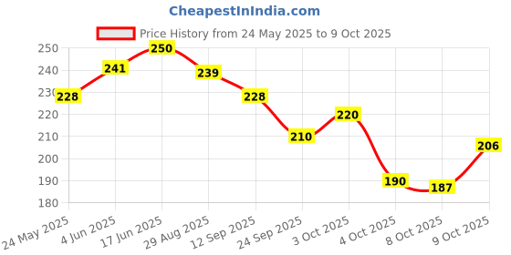 flipkart.com first vision Cotton Infants Washable BABY MOSQUITO NET WITH PILLOW Mosquito Net first vision Price History Graph from 24 May 2025 to 9 Oct 2025