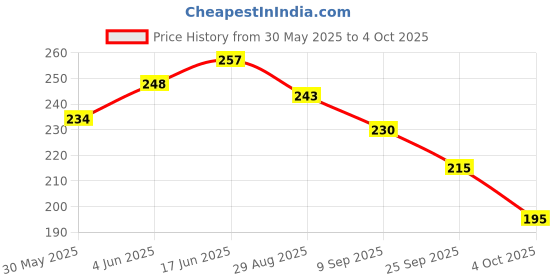 flipkart.com first vision Cotton Infants Washable Baby Mosquito Net with Pillow Mosquito Net first vision Price History Graph from 30 May 2025 to 4 Oct 2025