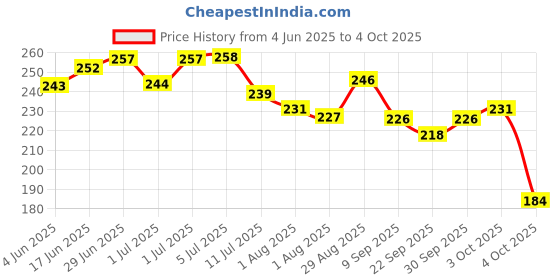 flipkart.com first vision Cotton Infants Washable Baby Mosquito Pink Net with Soft Pillow Mosquito Net first vision Price History Graph from 4 Jun 2025 to 4 Oct 2025