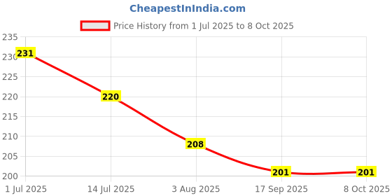 flipkart.com first vision Cotton Infants Washable Baby Mosquito Polka Dot Net Mosquito Net first vision Price History Graph from 1 Jul 2025 to 7 Oct 2025