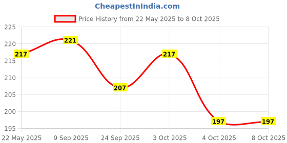 flipkart.com first vision Cotton Infants Washable Camel baby mosquito net cover Mosquito Net first vision Price History Graph from 22 May 2025 to 4 Oct 2025