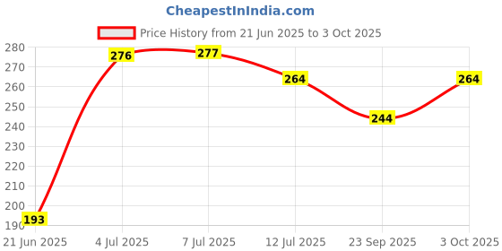 flipkart.com first vision Cotton Kids Washable Baby Bedding Mosquito Net with Pillow upto 6 Months Mosquito Net first vision Price History Graph from 21 Jun 2025 to 3 Oct 2025