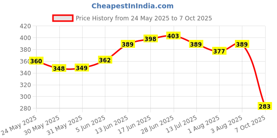 flipkart.com first vision Cotton Kids Washable Baby Bedding Mosquito Net with Pillow upto 6 Months Mosquito Net first vision Price History Graph from 24 May 2025 to 7 Oct 2025