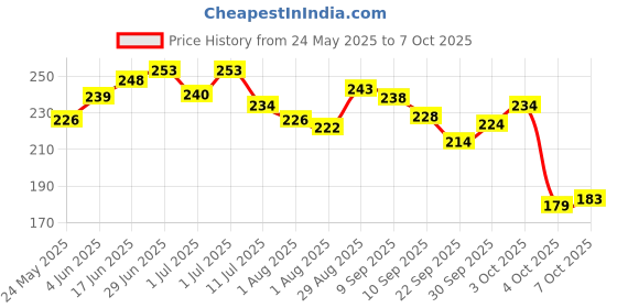 flipkart.com first vision Cotton Kids Washable Baby Net with Soft Pillow Mosquito Net first vision Price History Graph from 24 May 2025 to 7 Oct 2025