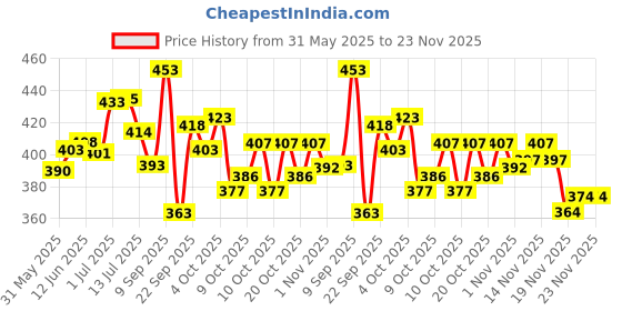 flipkart.com first vision Polycotton Baby Bed Sized Bedding Set first vision Price History Graph from 31 May 2025 to 23 Nov 2025