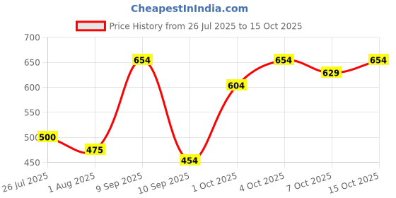 flipkart.com first vision Polycotton Baby Bed Sized Bedding Set first vision Price History Graph from 26 Jul 2025 to 15 Oct 2025