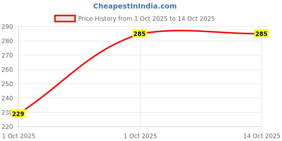 flipkart.com first weaning Multi Millets with dry fruits porridge mix, 200g Cereal first weaning Price History Graph from 1 Oct 2025 to 14 Oct 2025